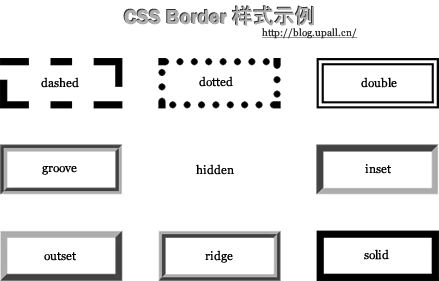 CSS边框属性(border)示例图
