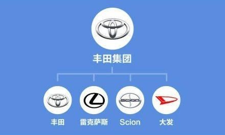 丰田汽车品牌从属关系